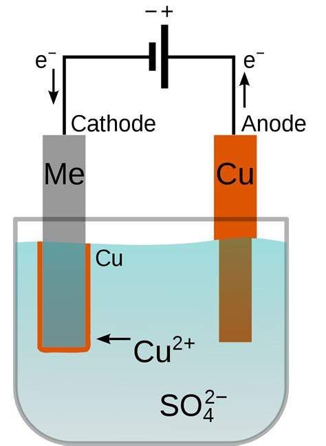 Difference Between Electroplating and Anodizing | Compare the ...