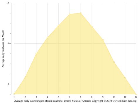 Alpine climate: Weather Alpine & temperature by month