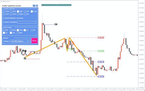 Double Top Double Bottom Indicator - The Forex Geek