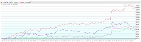 Semiconductor Investing: Chip Stocks, Key Players & How It Works ...