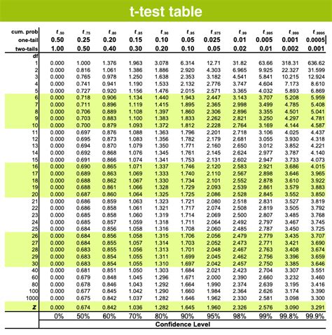 T-test Table (One Tail & Two Tail)