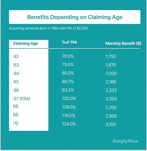 Breaking Down Social Security Retirement Benefits by Age | SimplyWise ...