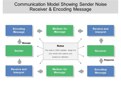 Communication Model Showing Sender Noise Receiver And Encoding Message ...