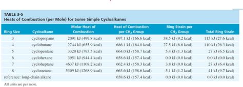 organic chemistry - Heats of combustion of cycloalkane homologues - Chemistry Stack Exchange