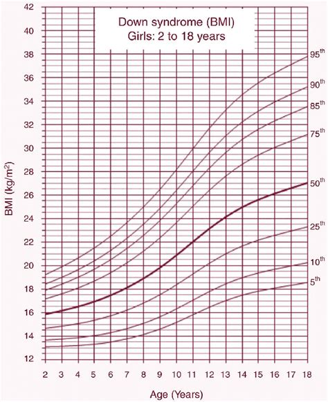 Growth chart of a patient with Down Syndrome without MNT. The patient's ...