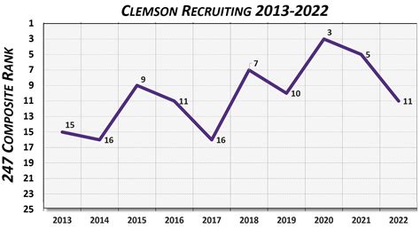 Clemson Recruiting Analysis and Historical Perspective - Shakin The Southland