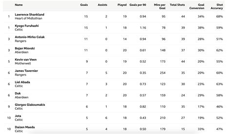 Scottish Premiership Top Scorers - Bowlcut and Pennywise sit top with 15 goals each. : r ...