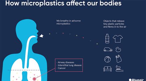 Blueair calls for global agreement to stop plastic air pollution | Blueair