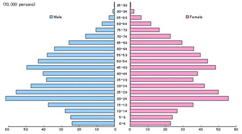 Population - Tokyo City