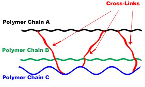 How to Crosslink PLGA Polymer: Ultimate Guide