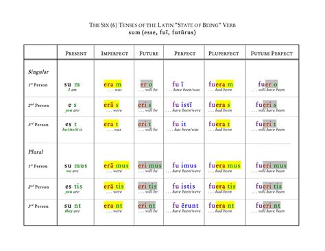 Latin Verb Conjugation Chart