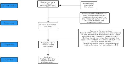 Frontiers | The psychology of the internet fraud victimization of older adults: A systematic review