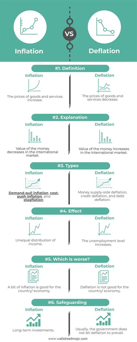 Difference Between Inflation and Deflation (with Infographics)