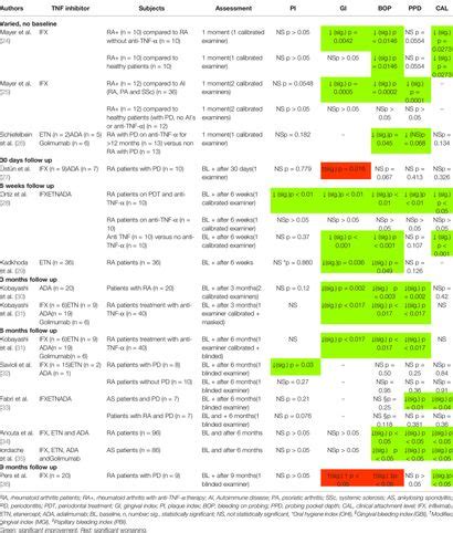 Frontiers | Use of TNF Inhibitors in Rheumatoid Arthritis and Implications for the Periodontal ...