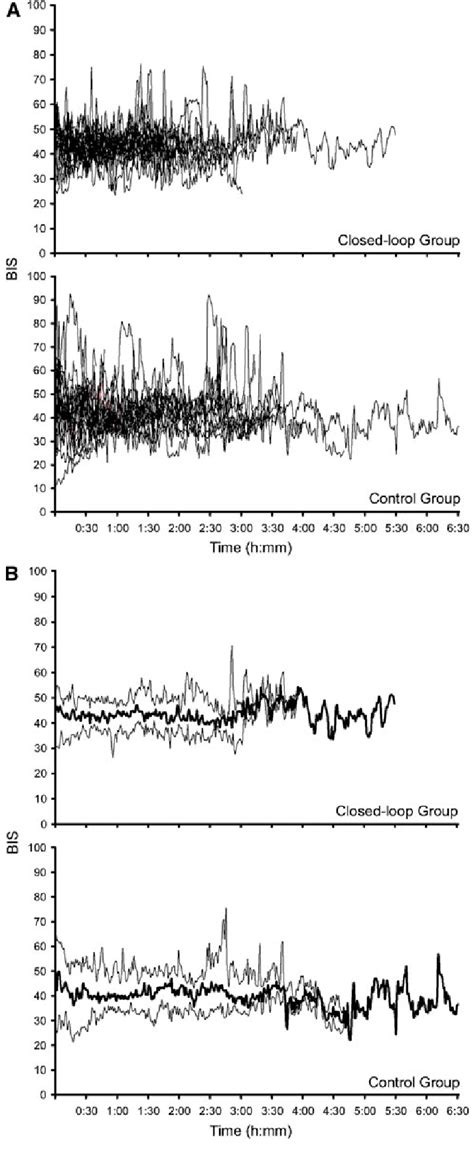 Bispectral index (BIS) values during the maintenance of anesthesia. (A)... | Download Scientific ...