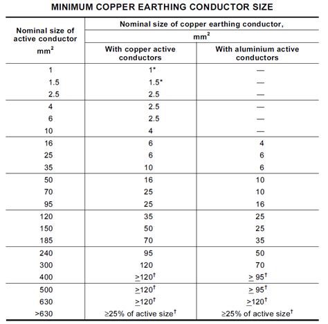 Minimum Earth Cable Sizing Calculation — Electrical Engineers Australia