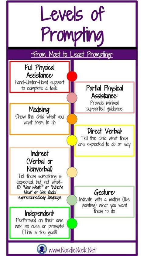 Levels of Prompting from NoodleNook- Great printable for the classroom ...