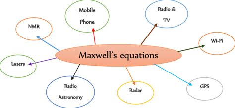 Some Key Applications that Depend on Maxwell's Equations and ...