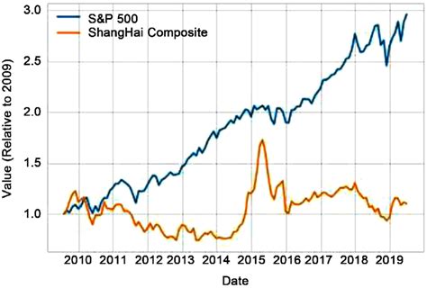 Chinese and US stock index. | Download Scientific Diagram