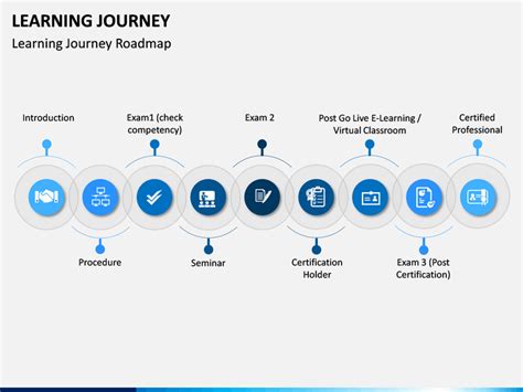 Learning Journey PowerPoint Template