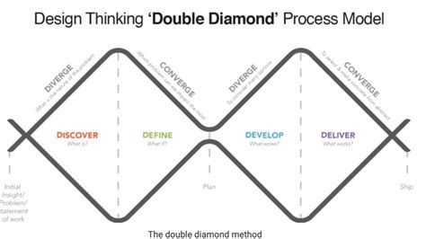 Quick Steps through the Double Diamond - Luísa Quinn | Tealfeed