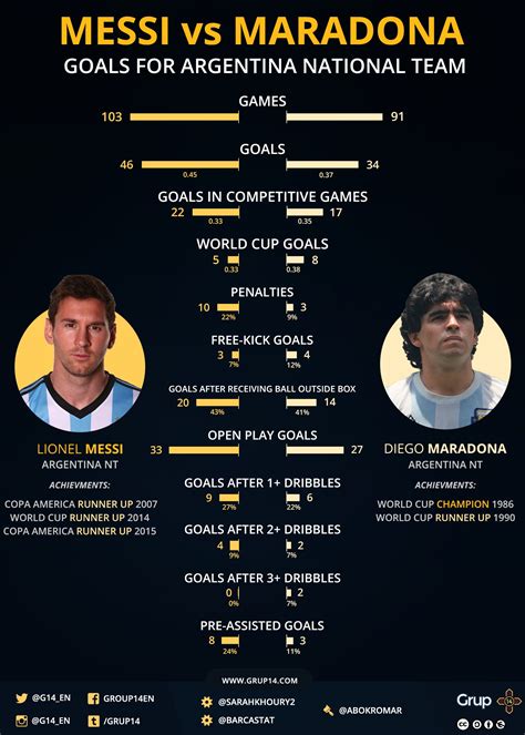 Messi vs. Maradona: Head-to-Head