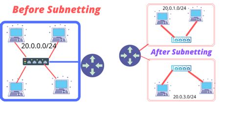 Subnetting and Subnet Mask Explained with examples and diagrams