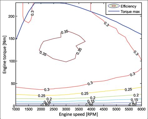 Engine efficiency map. | Download Scientific Diagram