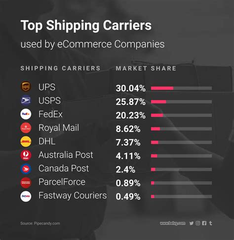 Different Shipping Methods & Carriers: Ecommerce | BelVG Blog