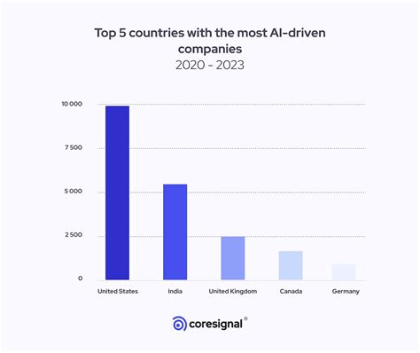 The Growth of AI-Driven Companies During 2020-2023 | Coresignal