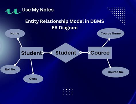 What is Entity Relationship Model in DBMS: ER Diagram - UseMyNotes