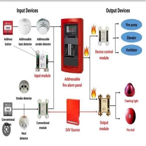 Smoke Detection And Fire Alarm Systems at 590000.00 INR in Pune ...