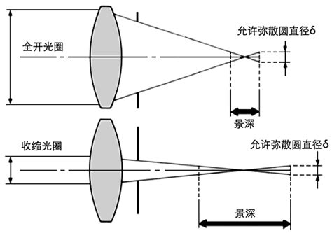 焦距、光圈和景深的关系_ccd景深与光圈的关系-CSDN博客