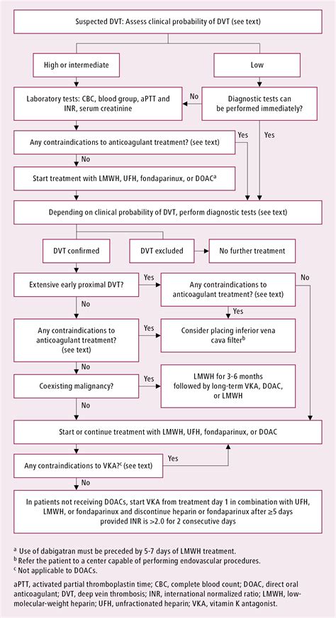 Upper Extremity Dvt Treatment Guideline - Captions Cute Today