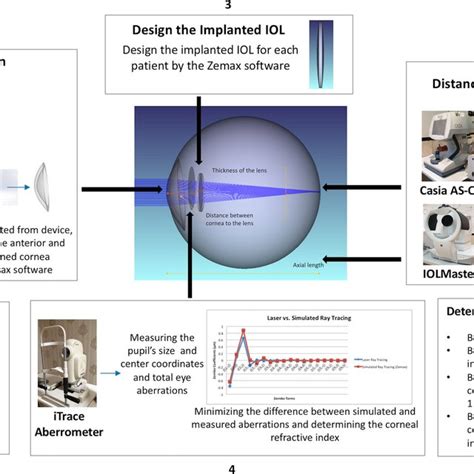 A schematic of different steps in designing the pseudophakic eye model... | Download Scientific ...