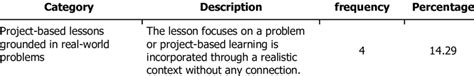 Categories of the STEM lessons proposed by teachers. | Download Table