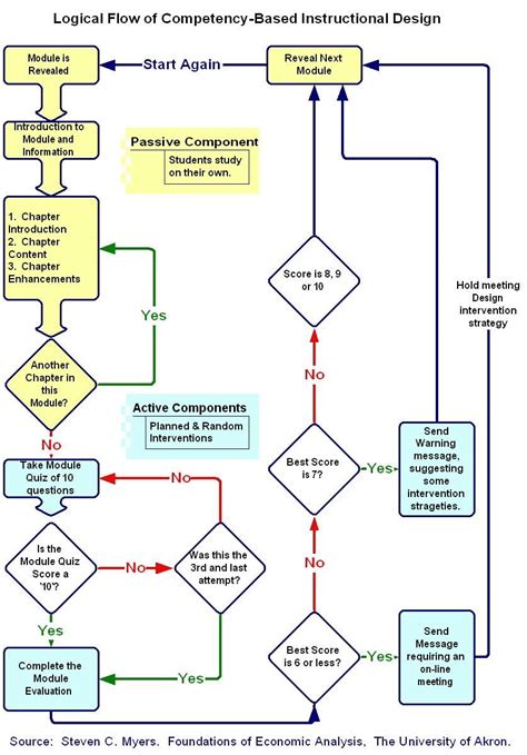 3 FLOWCHART BASED DESIGN