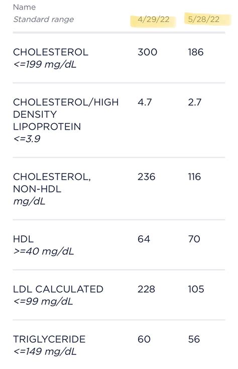 1 Month of CholestOff complete results : r/Cholesterol