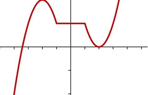 Where are there inflection points on this graph. How do you define ...