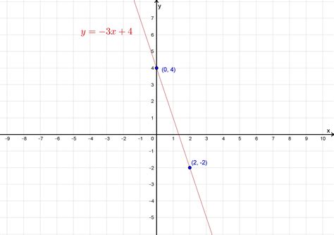 how do you graph y=-3x+4 - brainly.com