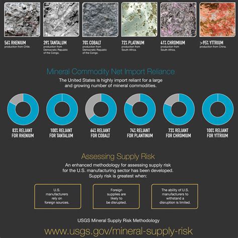 USGS sorts critical mineral hierarchy - North of 60 Mining News