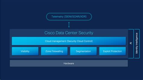 Cisco Data Center Security - Cisco