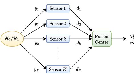 Wireless Sensor Network Architecture. | Download Scientific Diagram