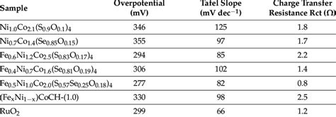 Overpotential at 50 mA cm −2 , Tafel slopes, and estimated charge... | Download Scientific Diagram