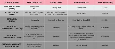 Feminizing Hormone Therapy - TransHealth Toronto