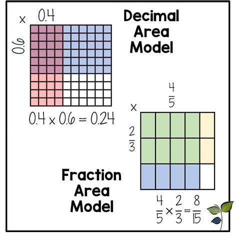 The Evolution of the Area Model: Elementary through Algebra - Leaf and STEM Learning