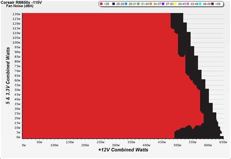 Corsair RM650x PSU Efficiency, Temperature And Noise