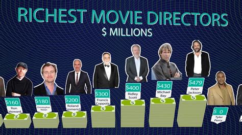 Richest Movie Directors in the World in 2023