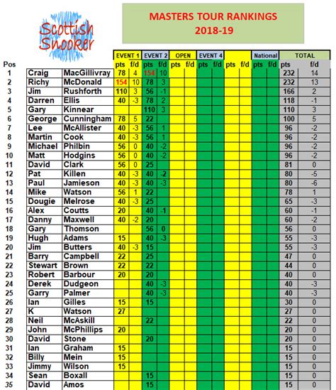 MastersTourRankingsEvent2 | Scottish Snooker