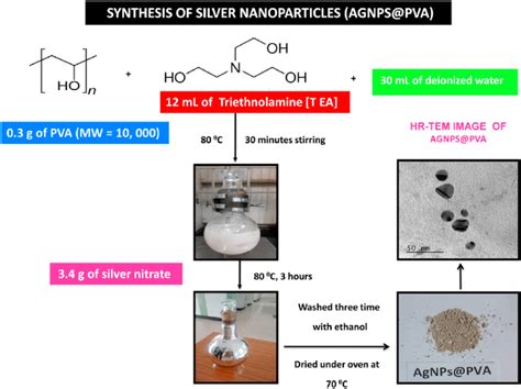 e Diagrammatic representation of the synthesis of silver nanoparticles... | Download Scientific ...